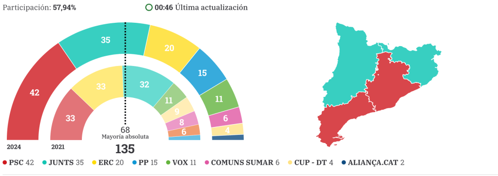 Resultados electorales en&nbsp;Catalunya